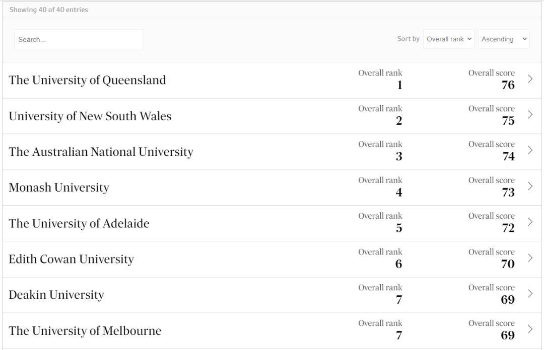 澳洲首个本土大学排名出炉澳洲大学！QS榜单先往后靠？全澳第一竟然是...