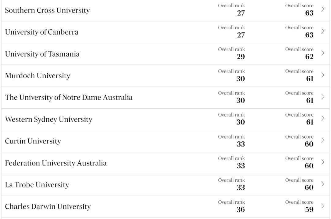 澳洲首个本土大学排名出炉澳洲大学！QS榜单先往后靠？全澳第一竟然是...